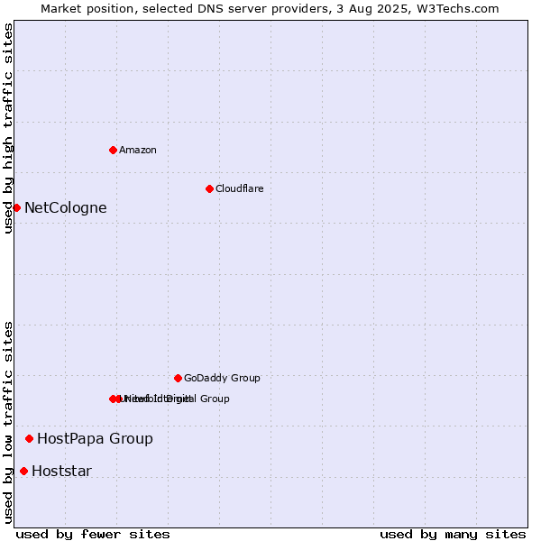 Market position of HostPapa Group vs. Hoststar vs. NetCologne