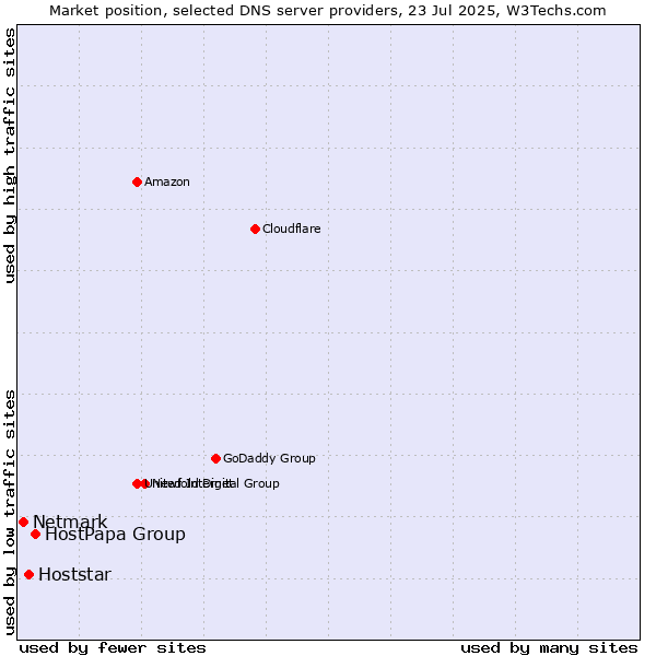 Market position of HostPapa Group vs. Hoststar vs. Netmark