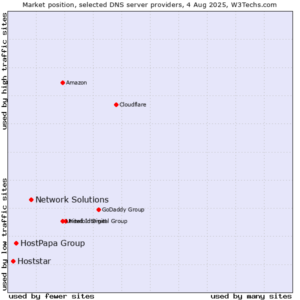 Market position of Network Solutions vs. HostPapa Group vs. Hoststar