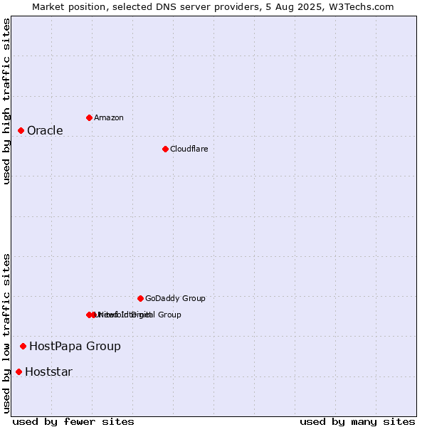 Market position of HostPapa Group vs. Oracle vs. Hoststar