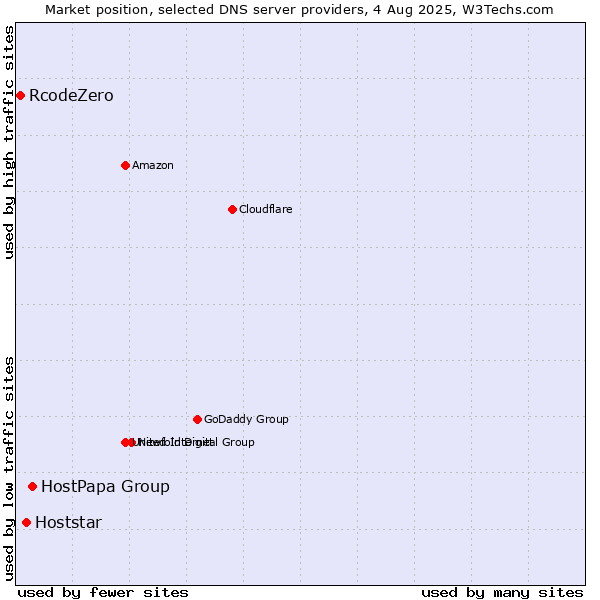 Market position of HostPapa Group vs. Hoststar vs. RcodeZero