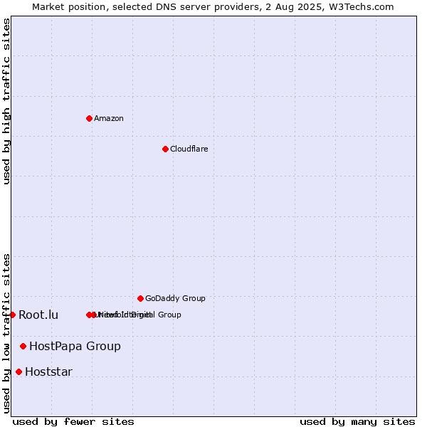 Market position of HostPapa Group vs. Hoststar vs. Root.lu