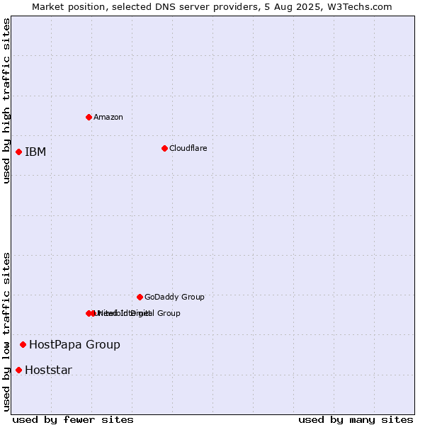 Market position of HostPapa Group vs. IBM vs. Hoststar