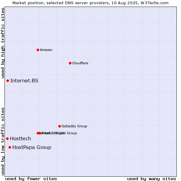 Market position of HostPapa Group vs. Internet.BS vs. Hosttech
