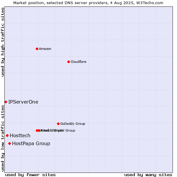Market position of HostPapa Group vs. Hosttech vs. IPServerOne