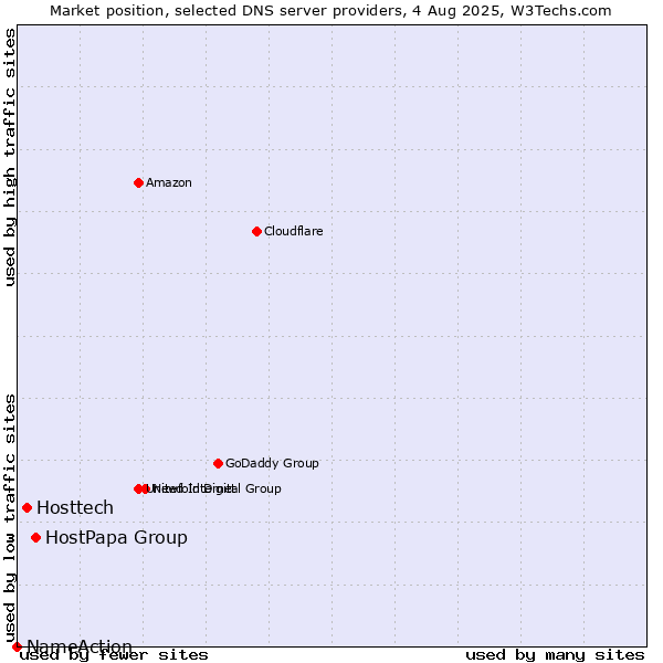 Market position of HostPapa Group vs. Hosttech vs. NameAction