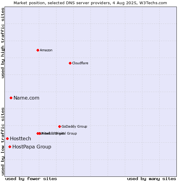 Market position of Name.com vs. HostPapa Group vs. Hosttech
