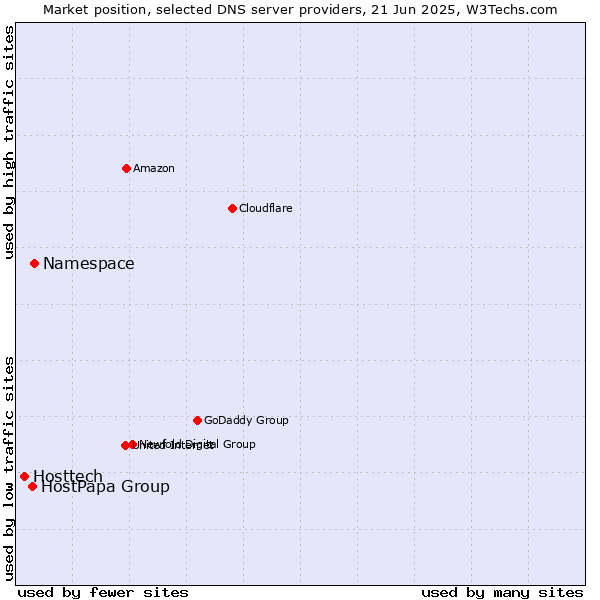 Market position of Namespace vs. HostPapa Group vs. Hosttech