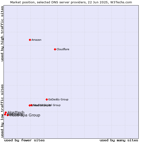 Market position of HostPapa Group vs. Hosttech vs. Netmark
