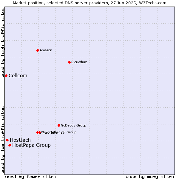 Market position of HostPapa Group vs. Hosttech vs. Cellcom