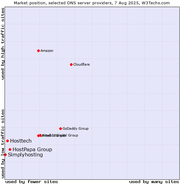 Market position of HostPapa Group vs. Hosttech vs. Simplyhosting