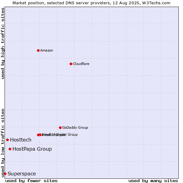 Market position of HostPapa Group vs. Hosttech vs. Superspace