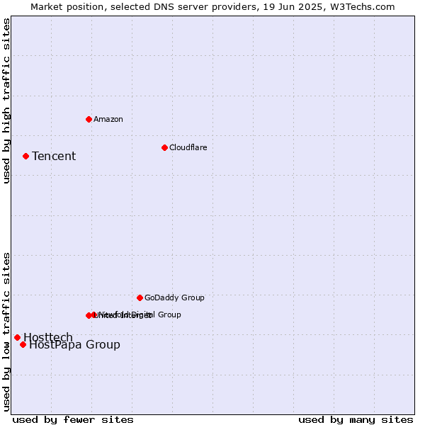 Market position of Tencent vs. HostPapa Group vs. Hosttech