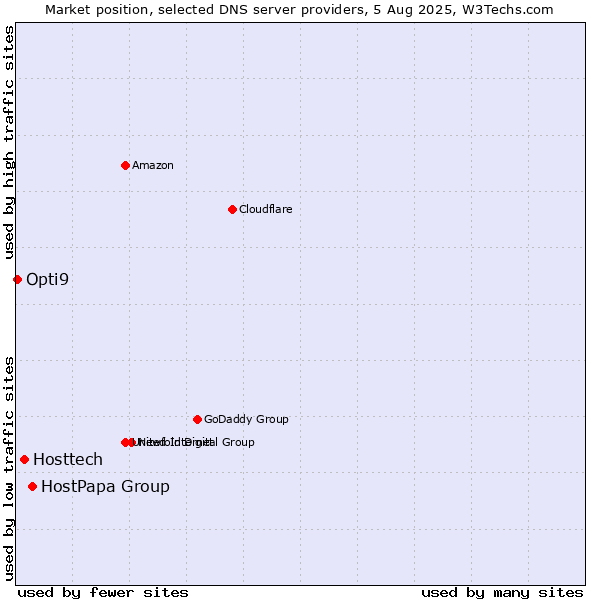 Market position of HostPapa Group vs. Hosttech vs. Opti9