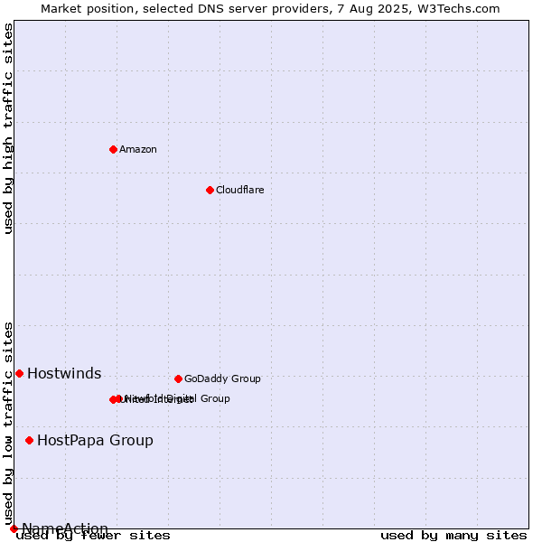 Market position of HostPapa Group vs. Hostwinds vs. NameAction