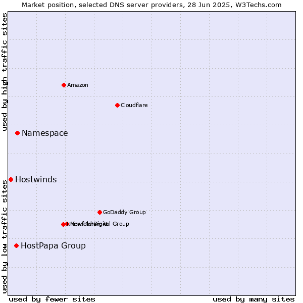 Market position of Namespace vs. HostPapa Group vs. Hostwinds