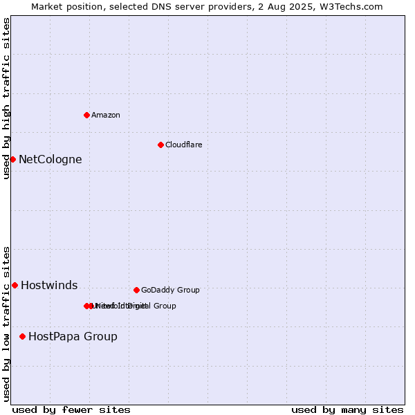 Market position of HostPapa Group vs. Hostwinds vs. NetCologne