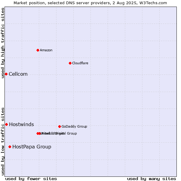 Market position of HostPapa Group vs. Hostwinds vs. Cellcom