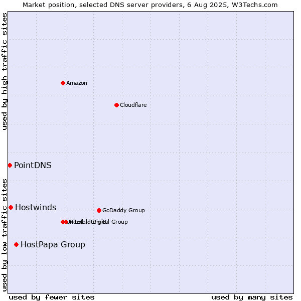 Market position of HostPapa Group vs. Hostwinds vs. PointDNS