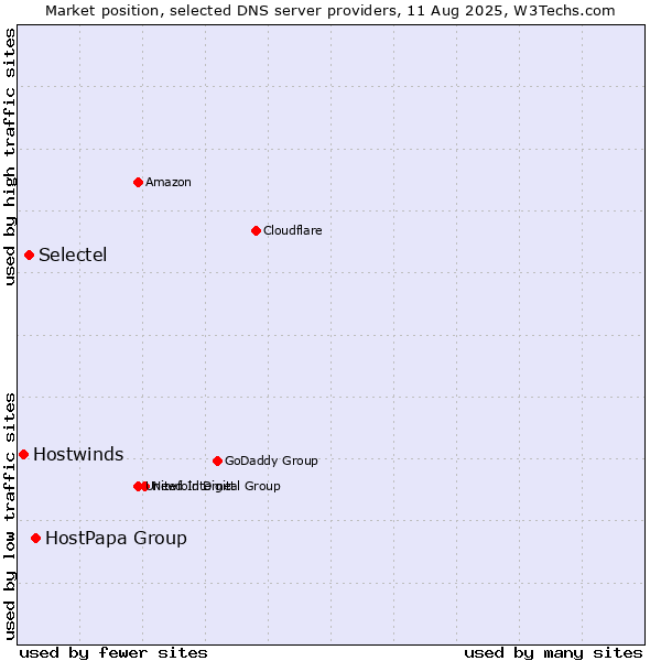 Market position of HostPapa Group vs. Selectel vs. Hostwinds
