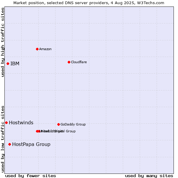 Market position of HostPapa Group vs. IBM vs. Hostwinds