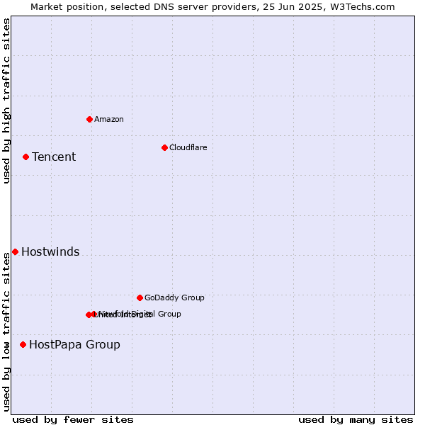 Market position of Tencent vs. HostPapa Group vs. Hostwinds