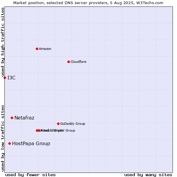 Market position of Netafraz vs. HostPapa Group vs. I3C