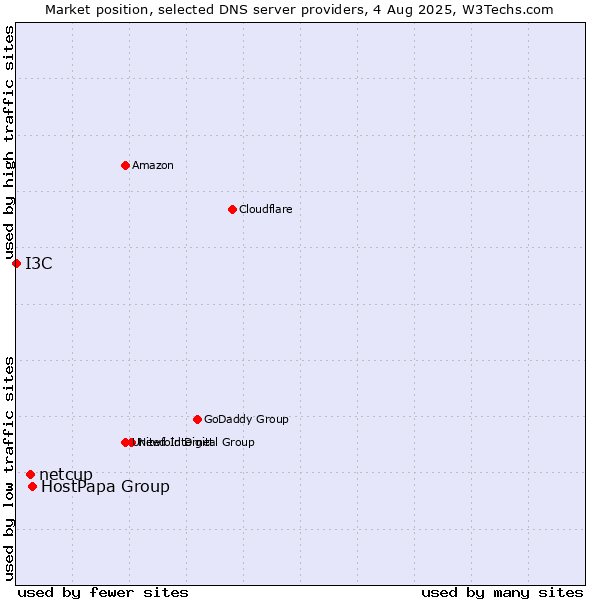 Market position of HostPapa Group vs. netcup vs. I3C