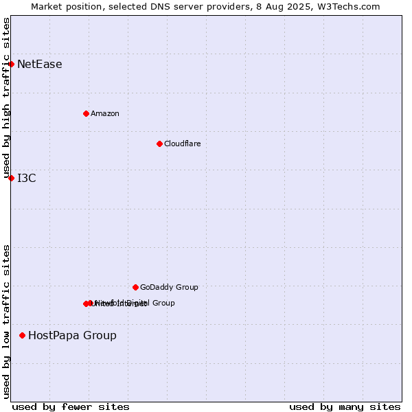 Market position of HostPapa Group vs. I3C vs. NetEase