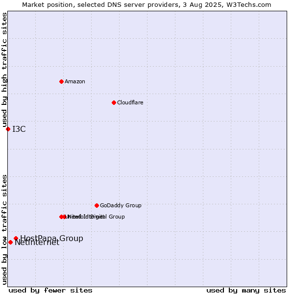 Market position of HostPapa Group vs. Netinternet vs. I3C