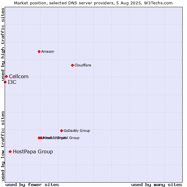 Market position of HostPapa Group vs. Cellcom vs. I3C