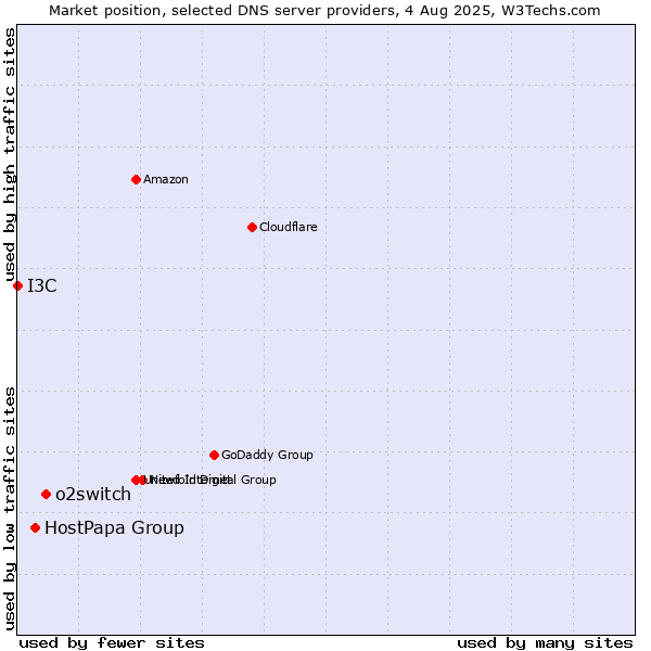 Market position of o2switch vs. HostPapa Group vs. I3C