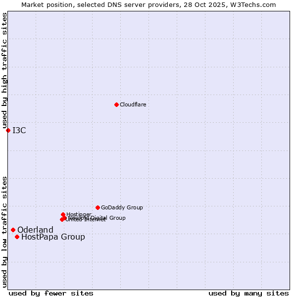 Market position of HostPapa Group vs. Oderland vs. I3C