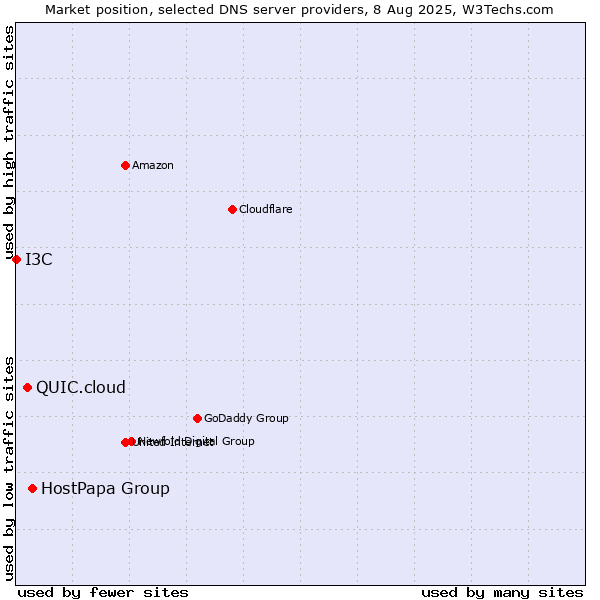 Market position of HostPapa Group vs. QUIC.cloud vs. I3C
