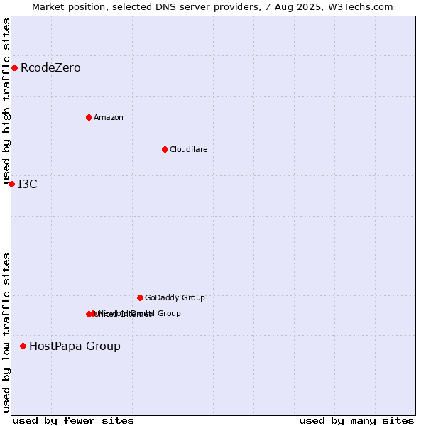Market position of HostPapa Group vs. RcodeZero vs. I3C