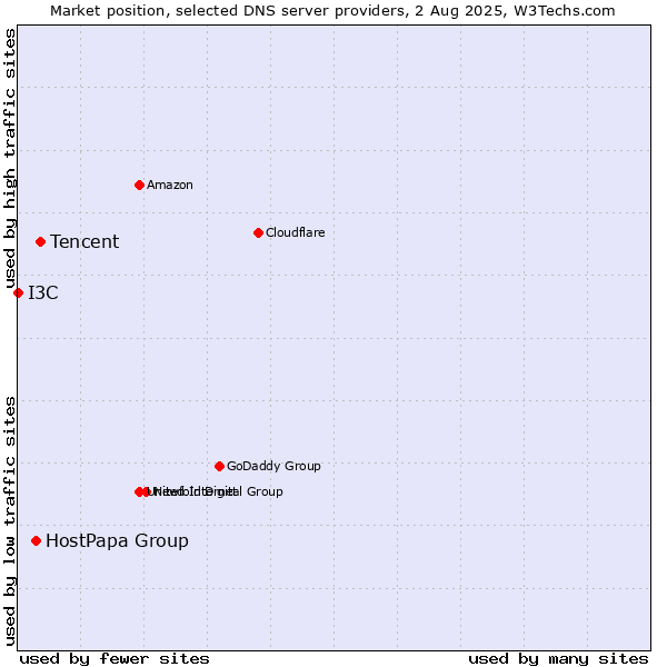 Market position of Tencent vs. HostPapa Group vs. I3C