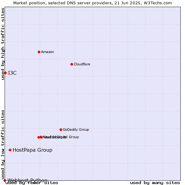 Market position of HostPapa Group vs. I3C vs. Webhost Python
