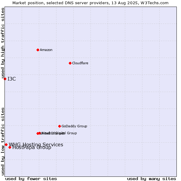 Market position of HostPapa Group vs. WHG Hosting Services vs. I3C