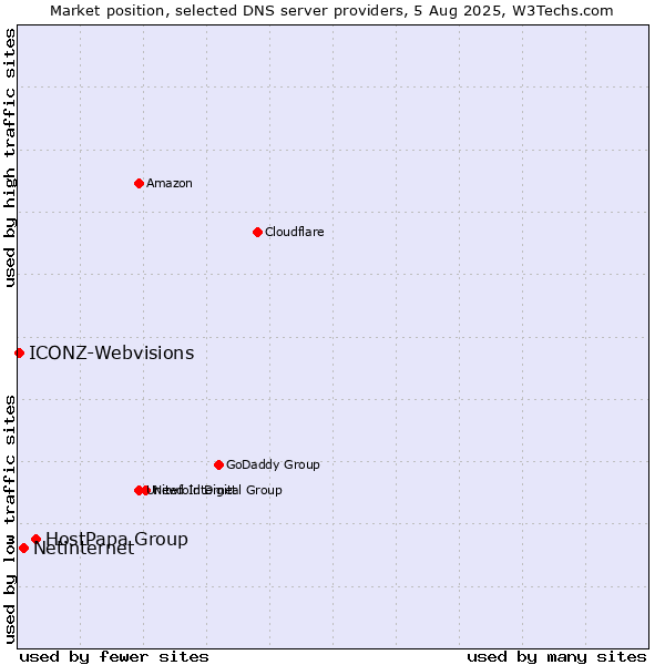 Market position of HostPapa Group vs. Netinternet vs. ICONZ-Webvisions
