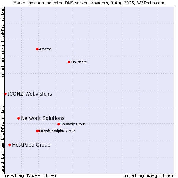 Market position of Network Solutions vs. HostPapa Group vs. ICONZ-Webvisions