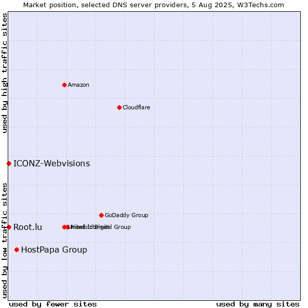 Market position of HostPapa Group vs. Root.lu vs. ICONZ-Webvisions