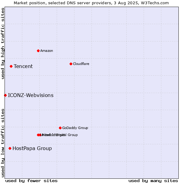 Market position of Tencent vs. HostPapa Group vs. ICONZ-Webvisions