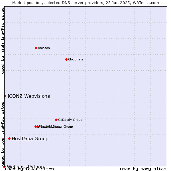 Market position of HostPapa Group vs. ICONZ-Webvisions vs. Webhost Python