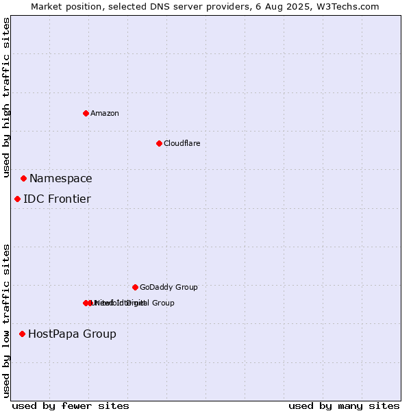 Market position of Namespace vs. HostPapa Group vs. IDC Frontier