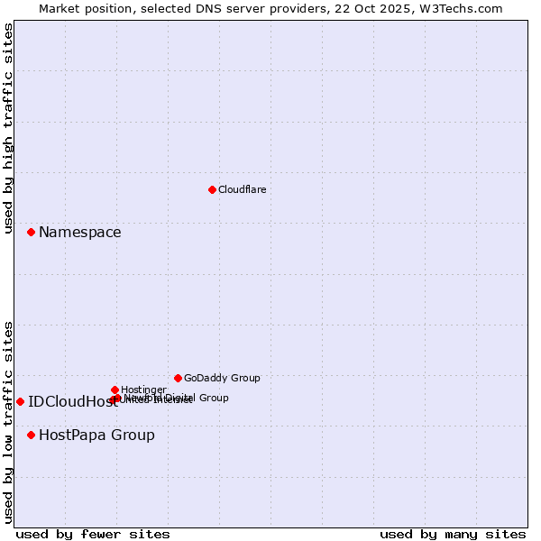 Market position of Namespace vs. HostPapa Group vs. IDCloudHost