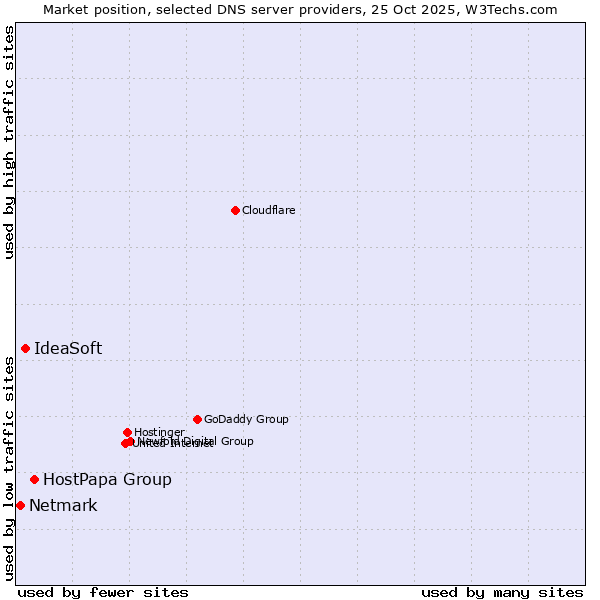 Market position of HostPapa Group vs. IdeaSoft vs. Netmark