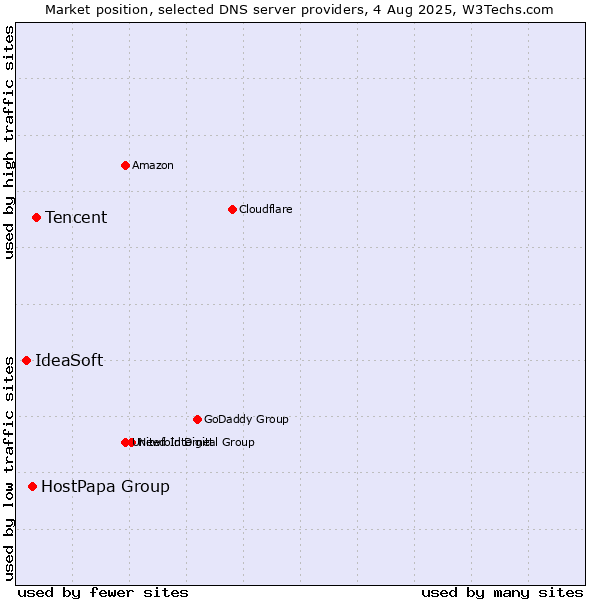 Market position of Tencent vs. HostPapa Group vs. IdeaSoft