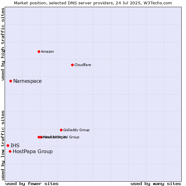 Market position of Namespace vs. HostPapa Group vs. IHS