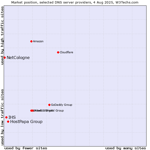 Market position of HostPapa Group vs. IHS vs. NetCologne