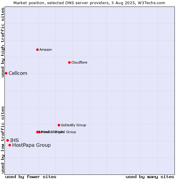 Market position of HostPapa Group vs. IHS vs. Cellcom